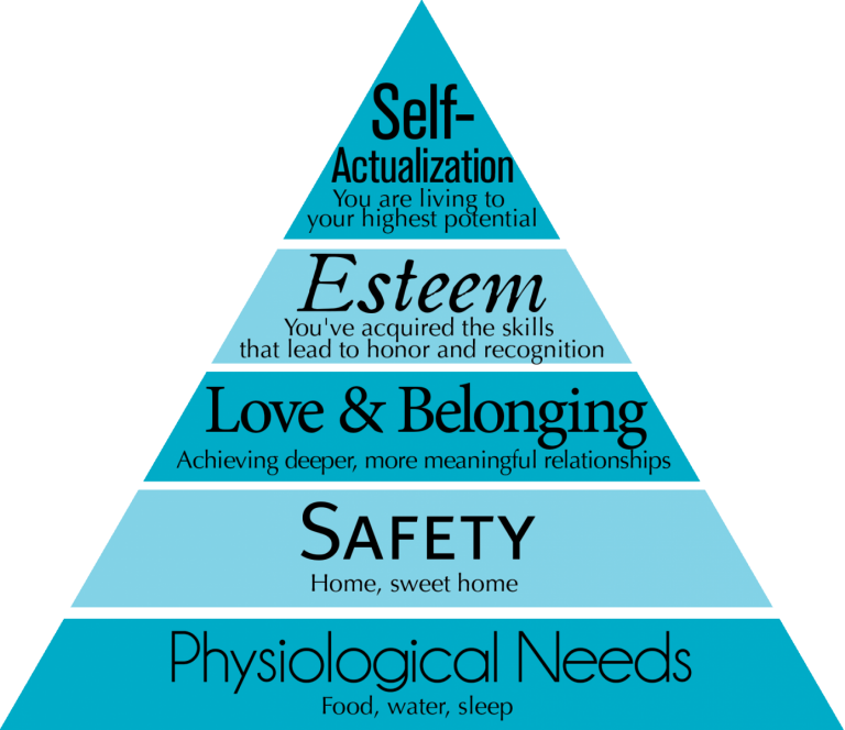 Maslow’s Hierarchy of Needs in Education